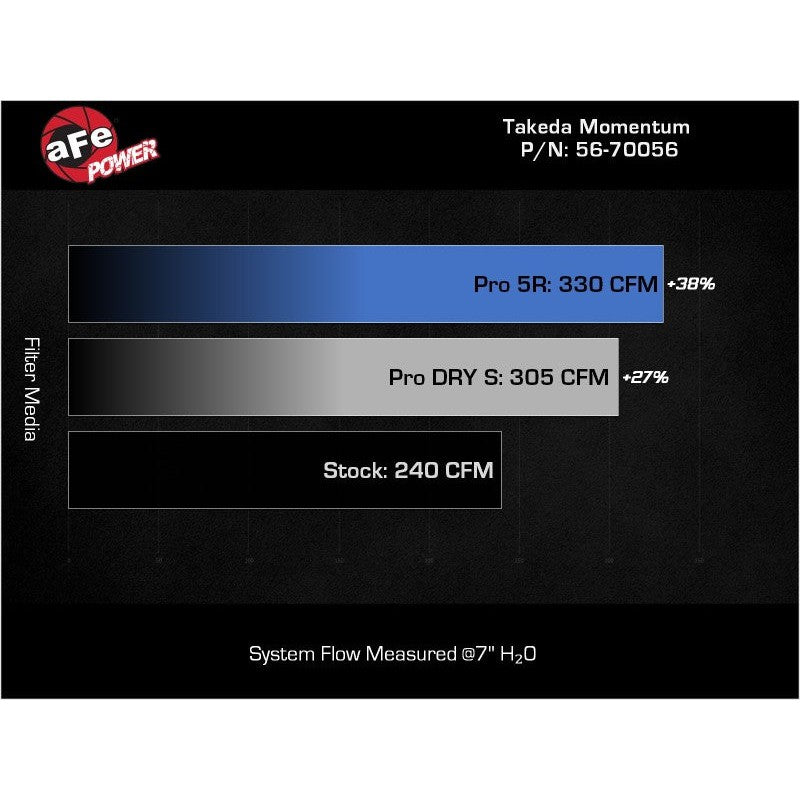aFe Takeda Momentum Pro 5R Orange Edition Cold Air Intake System - 2022-2023 Toyota GR86 / Subaru BRZ