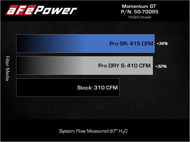 aFe Momentum GT Pro 5R Cold Air Intake System 07-17 Toyota FJ Cruiser V6-4.0L - T1 Motorsports