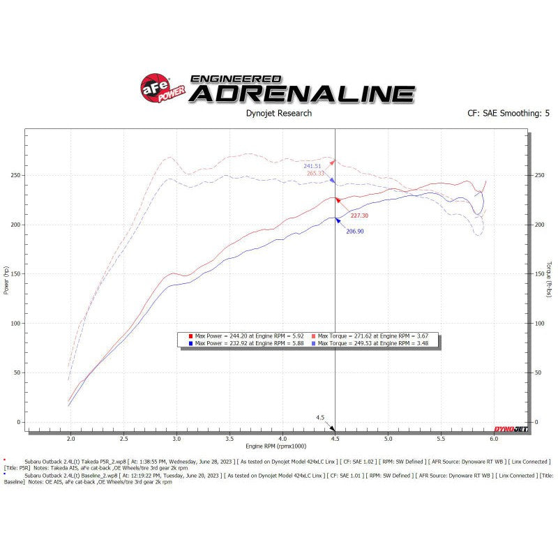 aFe Takeda Momentum Pro 5R Cold Air Intake Filter - 2020-2024 Subaru Outback