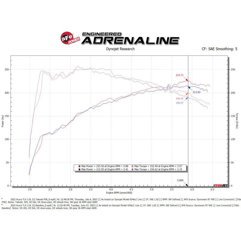 AFE Momentum Intake System w/ Pro 5R Filter 2021+ Acura TLX
