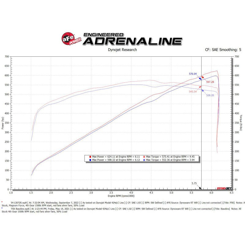 aFe Magnum FORCE Stage2 Cold Air Intake System w/Pro 5R - 21-23 RAM 1500 TRX