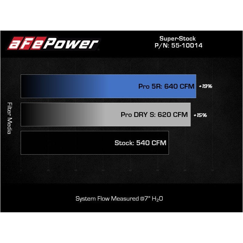 aFe Super Stock Induction System w/ Pro DRY S Filters - 2021-2023 Ram 1500 TRX HEMI V8 6.2L