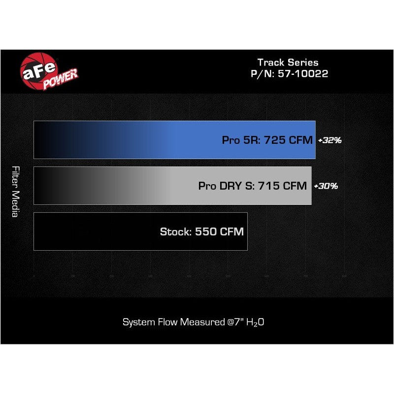 aFe Track Series Carbon Fiber Cold Air Intake System w/ Pro 5R Filter - 2021-2023 RAM 1500 TRX