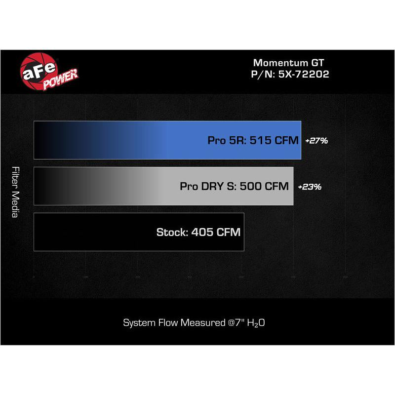 aFe Momentum GT Pro Dry S Stage-2 Intake System 11-15 Dodge Challenger / Charger R/T 5.7L HEMI - Red
