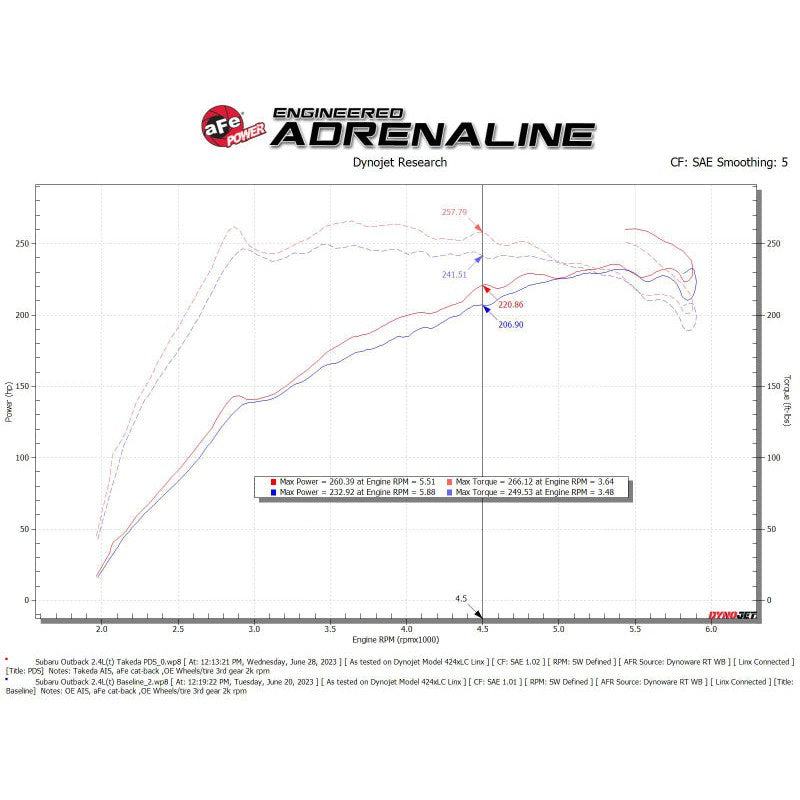 aFe Takeda Pro DRY S Momentum Cold Air Intake System - 2020-2024 Subaru Outback