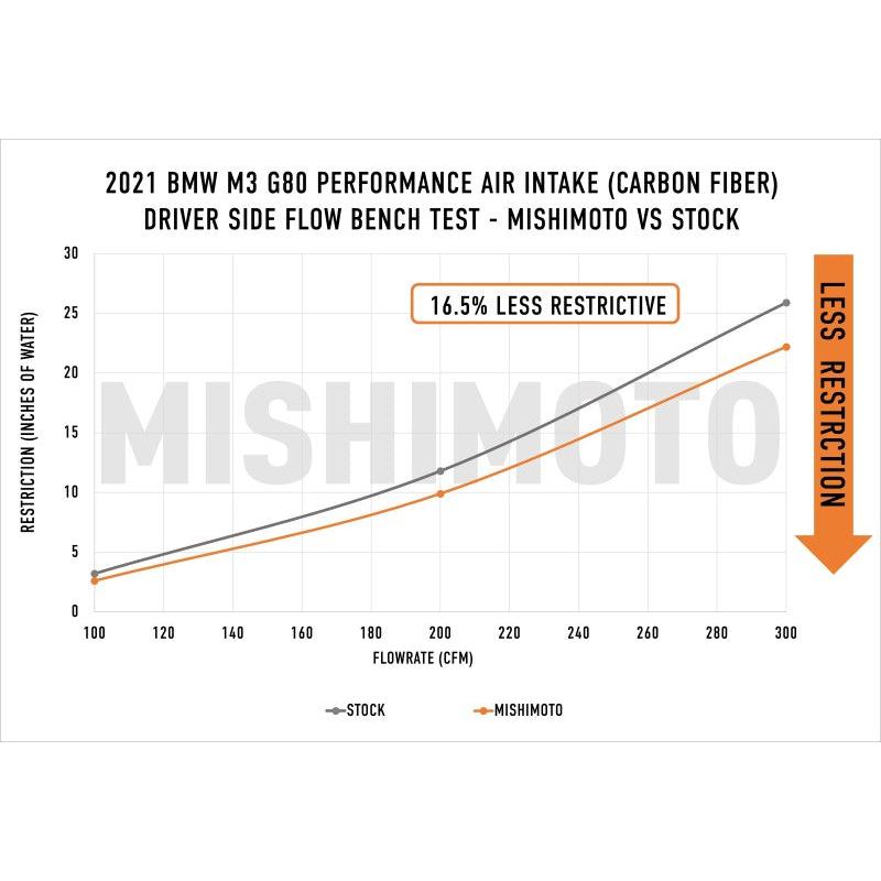 Mishimoto 2021+ BMW G8X M3/M4 Performance Intake Carbon Fiber Gloss