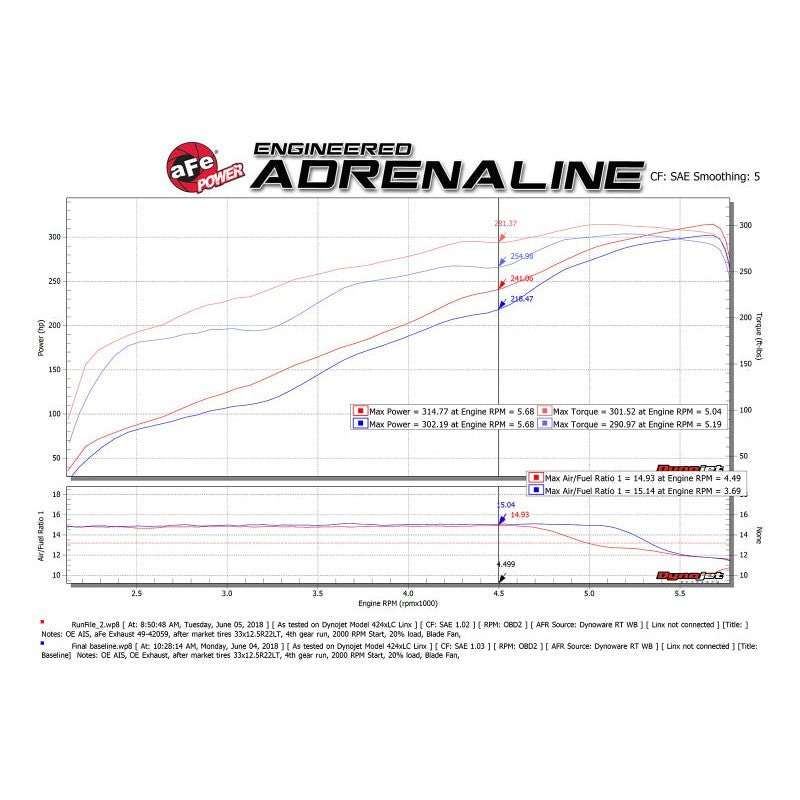 aFe Hemi Gemini XV 3in 304 SS Cat-Back Exhaust w/ Black Tips - 09-18 Dodge Ram 1500