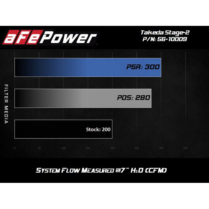 aFe Takeda Intakes Stage-2 PDS AIS 14-18 Mazda 3 I4-2.5L