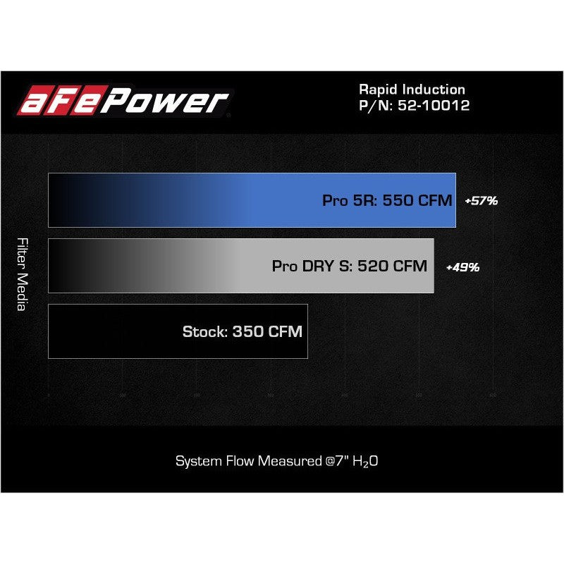 aFe Rapid Induction Cold Air Intake System w/Pro 5R Filter 2021+ Ford F-150 V8-5.0L