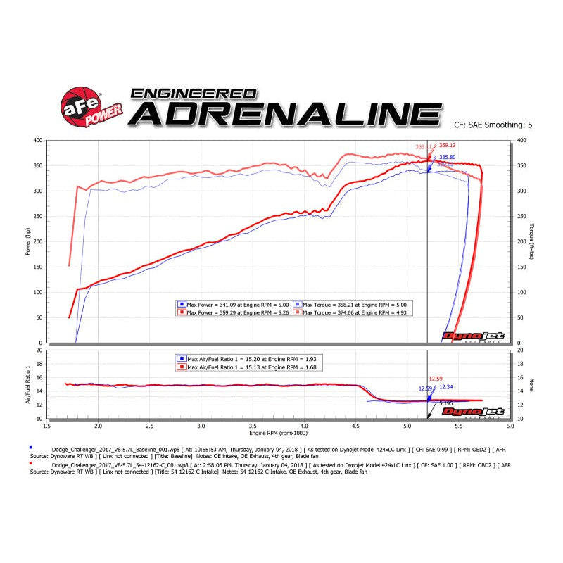 aFe POWER Magnum FORCE Carbon Fiber Stage 2 Track Series Pro Dry S CAIS - 11-18 Dodge Challenger V8