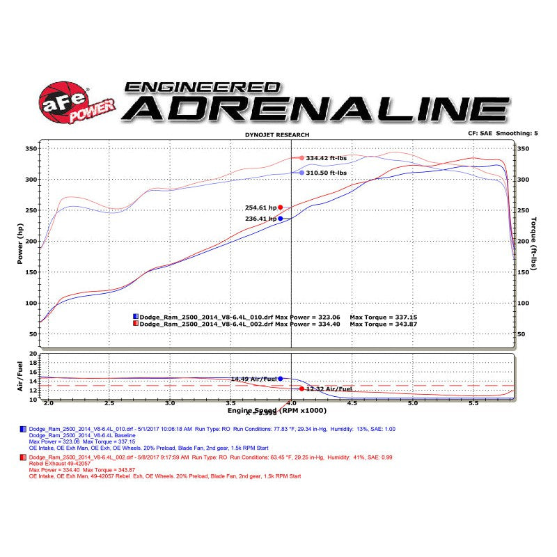 aFe POWER Rebel Series 3.5in 409 SS Cat Back Exhaust w/Pol Tips 14-17 RAM 2500/3500 V8-6.4L Hemi