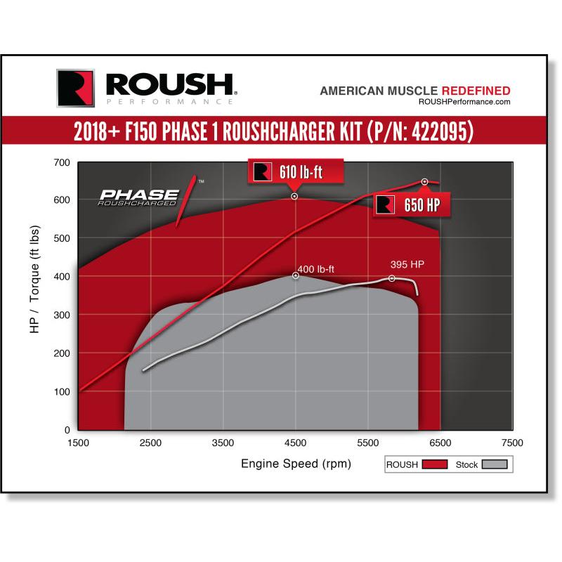 ROUSH 2018-2019 Ford F-150 5.0L V8 650HP Phase 1 Calibrated Supercharger Kit