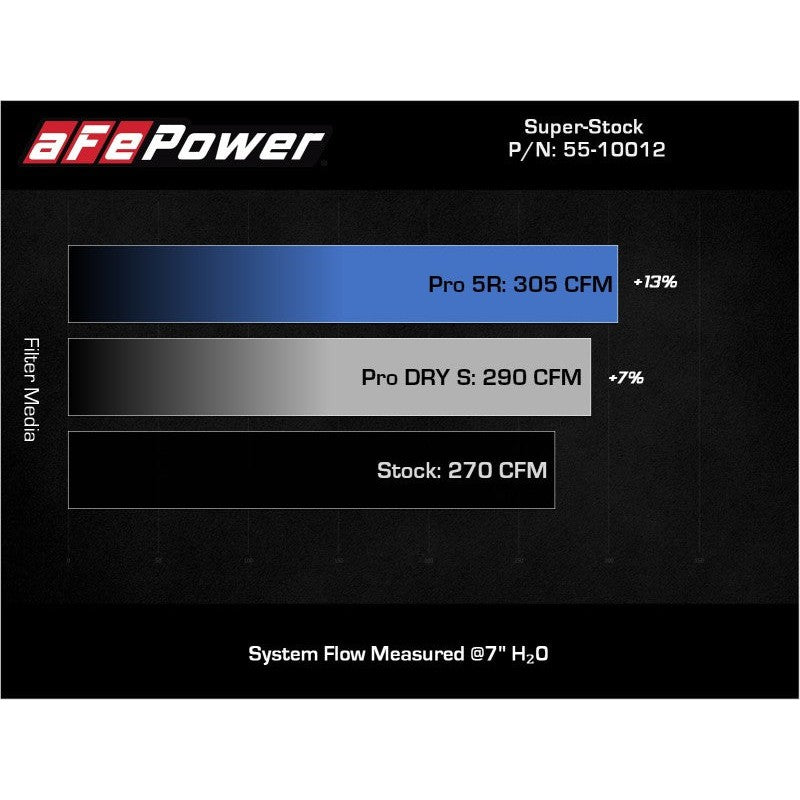 aFe Super Stock Induction System Pro Dry S Media Volkswagen GTI (MKVII) 15-21 L4-2.0L (t)