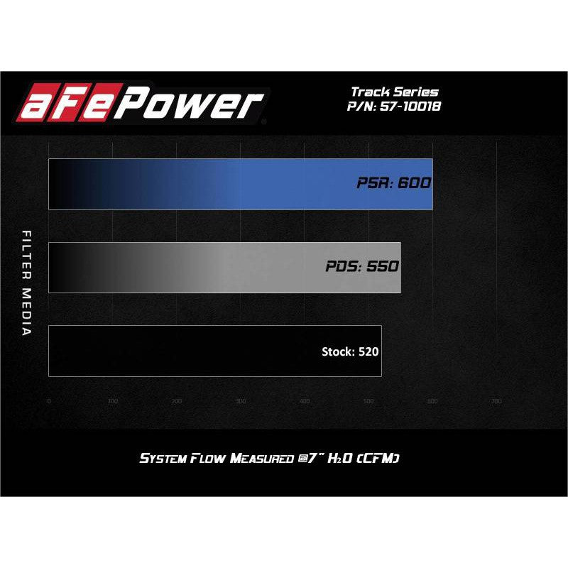 aFe Track Series Carbon Fiber CAI System w/ Pro-DRY S Filters - 17-12 Chevrolet Camaro