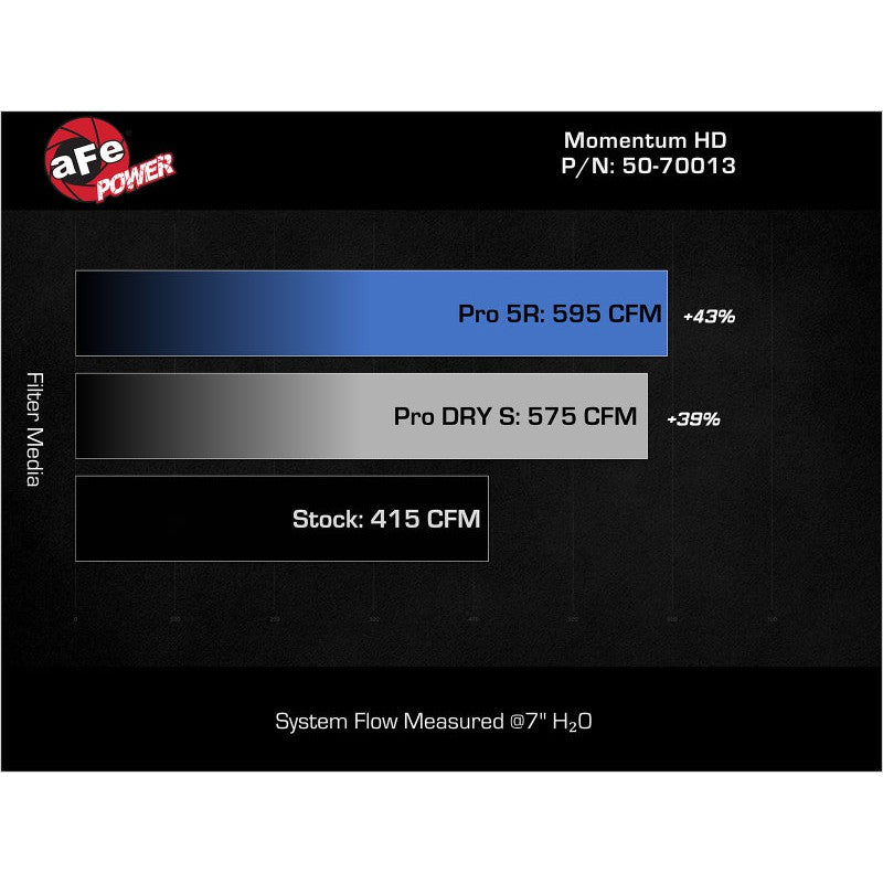 aFe Momentum GT Pro DRY S Intake System 2019 Dodge RAM 1500 V8-5.7L