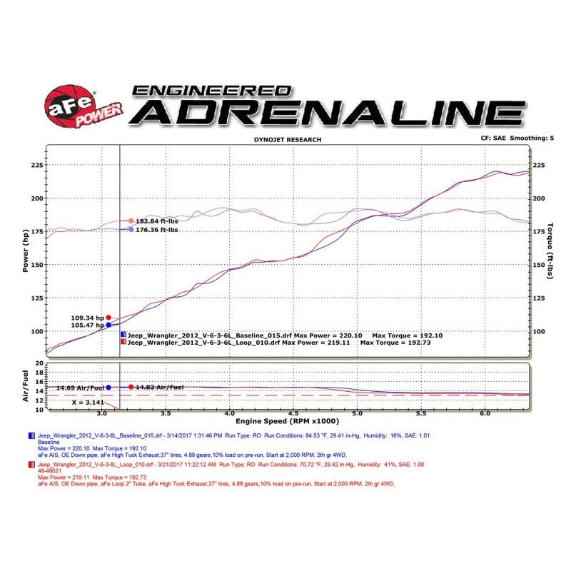 aFe POWER Twisted Steel Loop Relocation Pipe 12-18 Jeep Wrangler (JK) V6 3.6L - T1 Motorsports