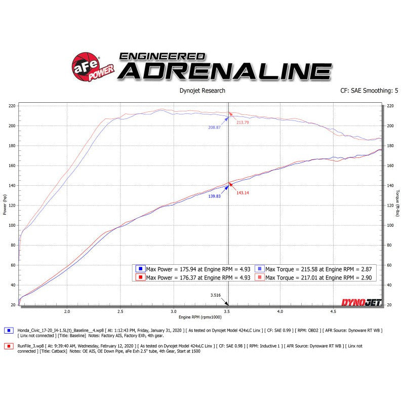 aFe Takeda 2.5in 304SS Cat-Back Exhaust System w/ Black Tips 17-20 Honda Civic Si Sedan I4 1.5L