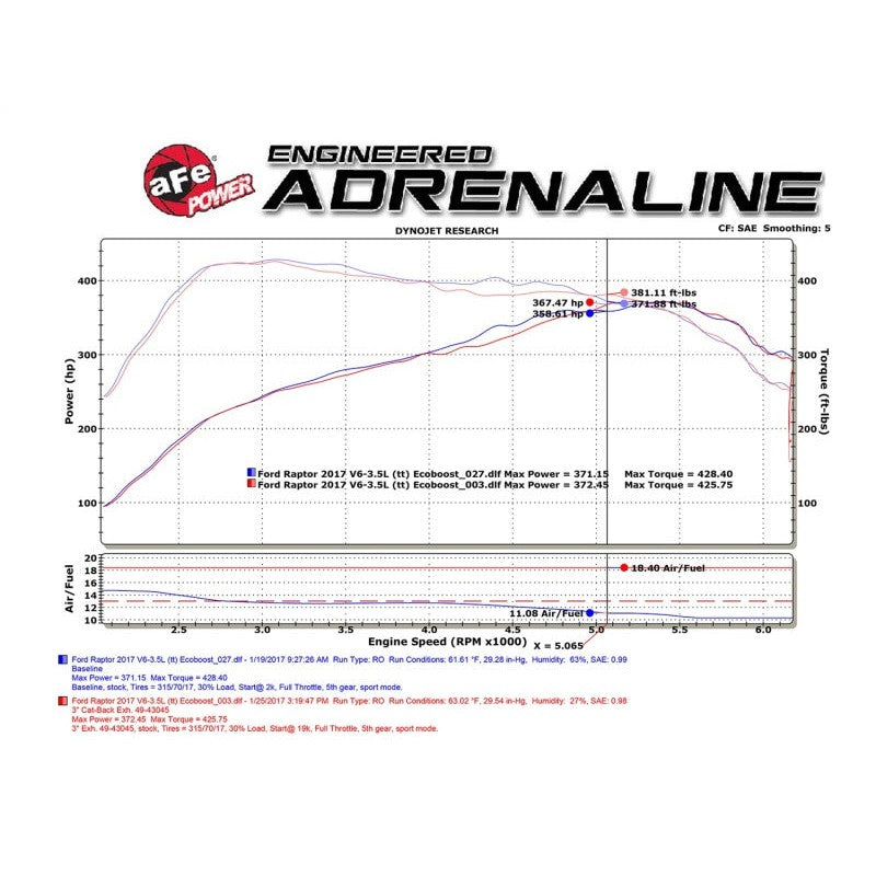 aFe MACHForce XP Exhaust Cat-Back SS-409 2017 Ford F-150 Raptor V6-3.5L (tt) w/ Polished Tips