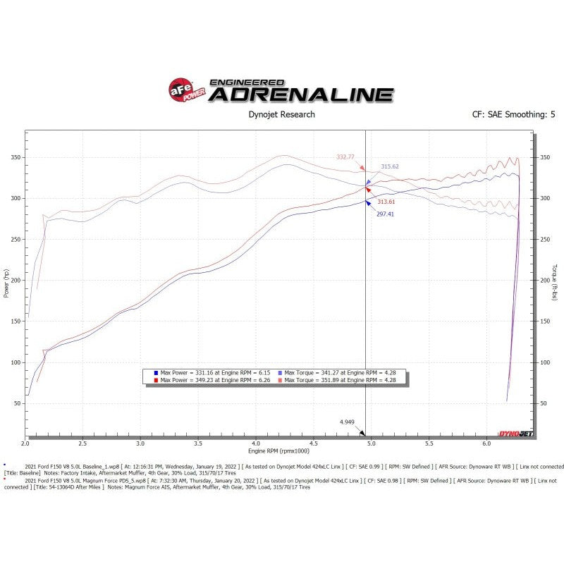 aFe MagnumFORCE Intake Stage-2 Pro DRY S - 21-23 Ford F150