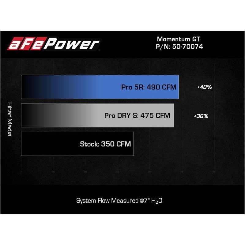 aFe Momentum GT Pro 5R Cold Air Intake System 2021+ Ford F-150 V-5.0L