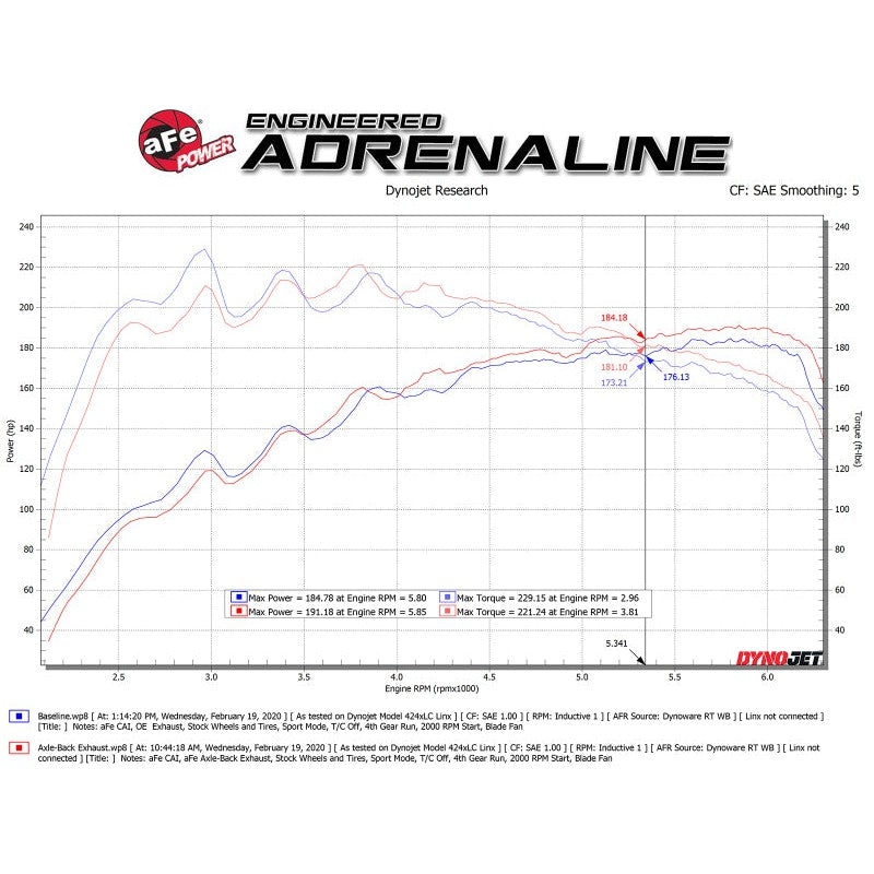 aFe Takeda 3in-2.5in 304 SS Axle-Back Exhaust w/ Carbon Tip 19-20 Hyundai Veloster I4-1.6L(t)