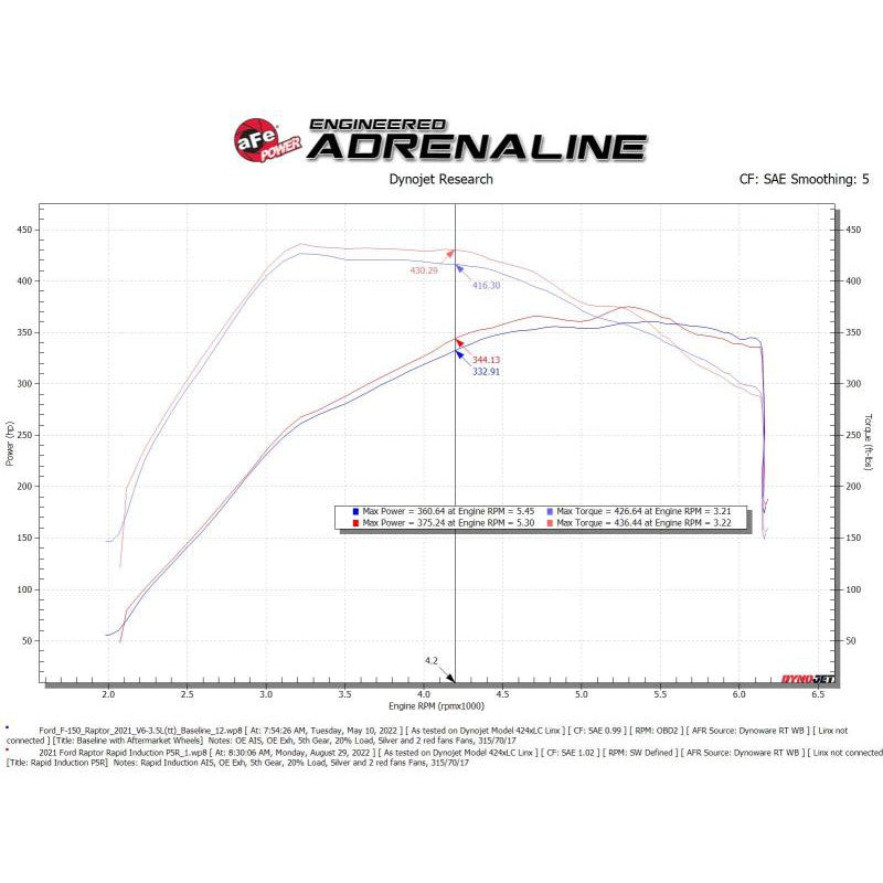aFe Rapid Induction Pro 5R Cold Air Intake System 21-22 Ford F-150 Raptor V6-3.5L (tt)