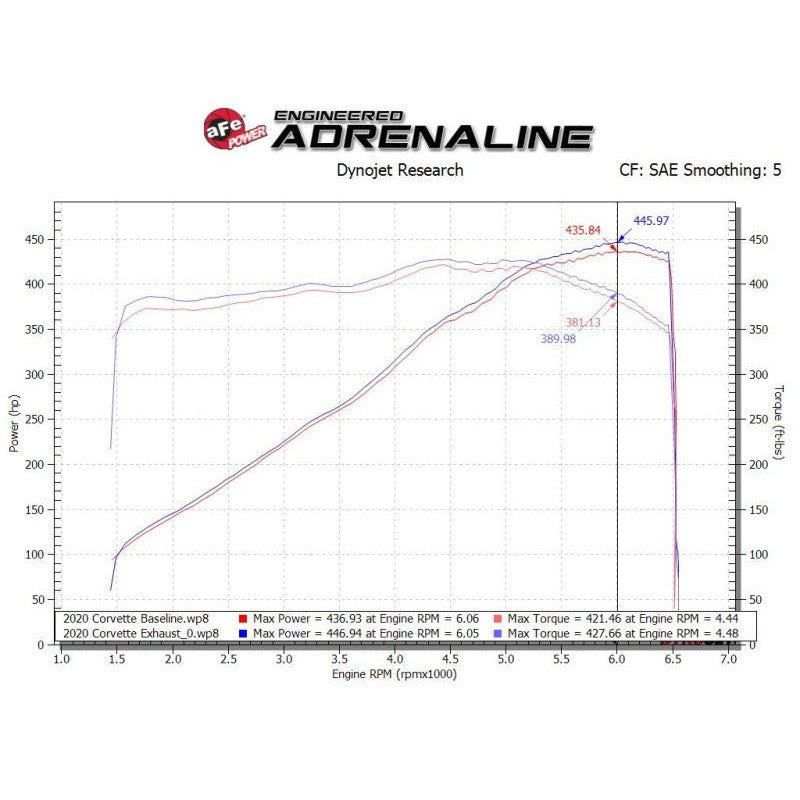 aFe MACH Force-Xp 3in to 2-1/2in 304SS Cat-Back 2020 Chevy Corvette (C8) 6.2L - Carbon Fiber Tip