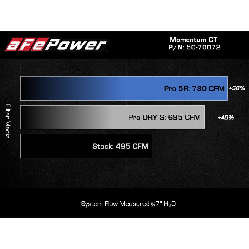 aFe Momentum GT Pro 5R Cold Air Intake System 2021+ Ford F-150 V6-3.5L (tt)
