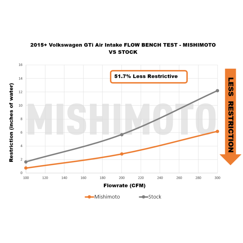 Mishimoto 15-21 VW Golf/GTI Performance Air Intake Kit - Polished