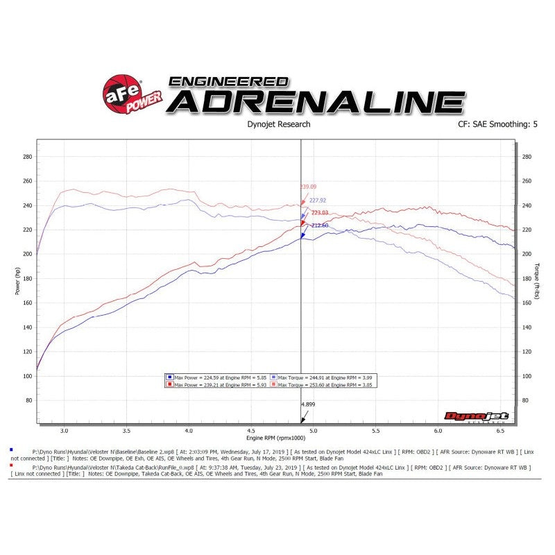 aFe Hyundai Veloster N 21-22 L4-2.0L (t) Takeda Cat-Back Exhaust System- Black Tips