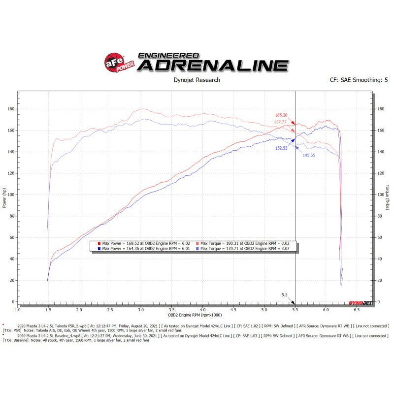 aFe Takeda Momentum Cold Air Intake System w/ Pro 5R Filter Mazda 3 19-21 L4-2.5L