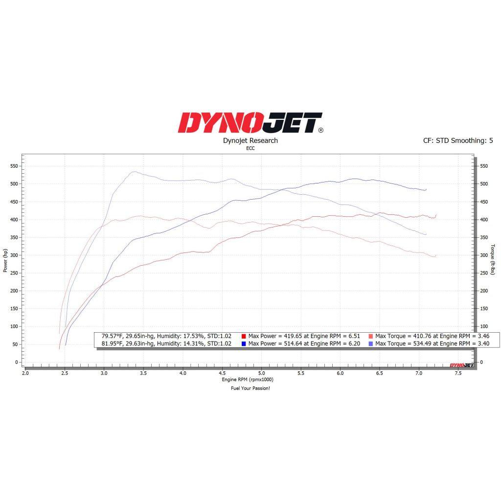 ECC Tuned Porsche 911 Carrera S / 4S (992) ECU Tune - T1 Motorsports