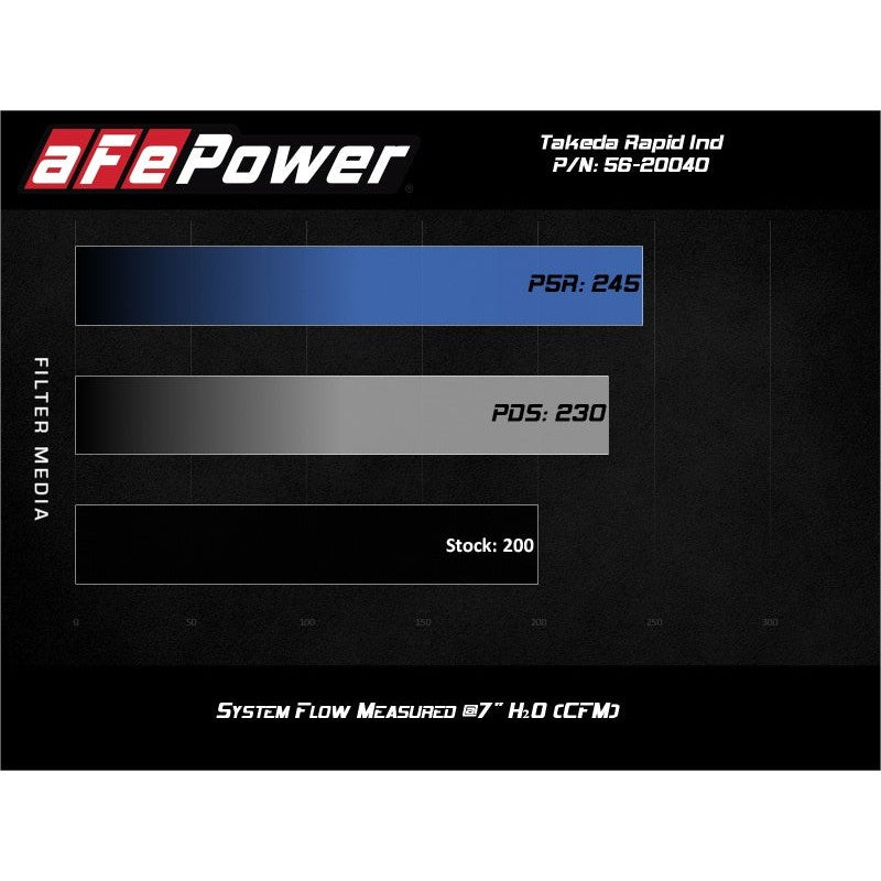 aFe Takeda Rapid Induction Cold Air Intake System w/ Pro 5R Mazda MX-5 Miata (ND) 16-19 L4-2.0L