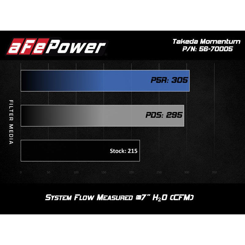 aFe Takeda Momentum Cold Air Intake System w/ Pro DRY S Media Hyundai Elantra Sport 17-20 L4-1.6T