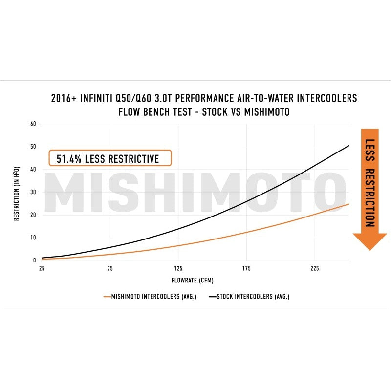Mishimoto 2016+ Infiniti Q50/60 3.0T Performance Air-To-Water Intercooler Kit - T1 Motorsports