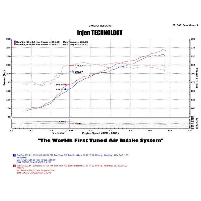 Injen 11-14 Chrysler 300/Dodge Charger/Challenger V6 3.6L Pentastar w/MR Tech&Heat Shield Wrinkle Bl - T1 Motorsports