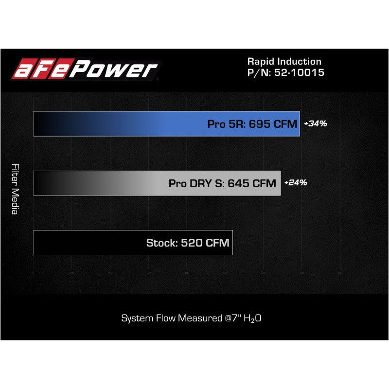 aFe Rapid Induction Pro 5R Cold Air Intake System 21-22 Ford F-150 Raptor V6-3.5L (tt)