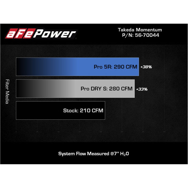 aFe Takeda Momentum Cold Air Intake System w/ Pro 5R Filter Mazda 3 19-21 L4-2.5L