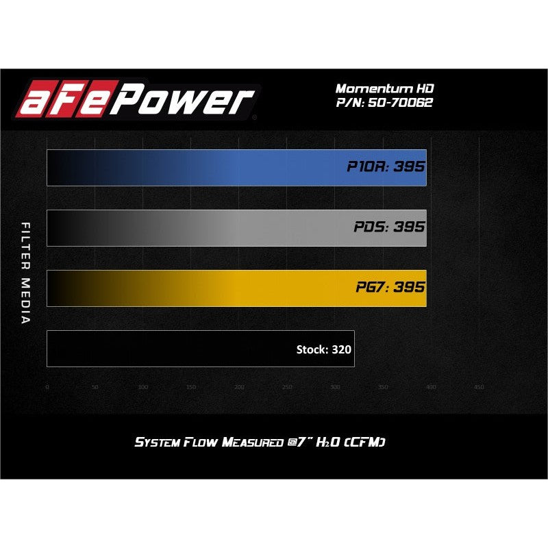 aFe Momentum HD Cold Air Intake System w/ Pro Dry S Media - 20-23 Jeep Wrangler (JL)
