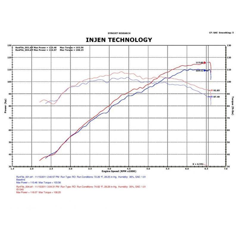 Injen 12-17 Hyundai Veloster 1.6L / 11-17 Hyundai Accent 1.6L Black Short Ram Intake - T1 Motorsports