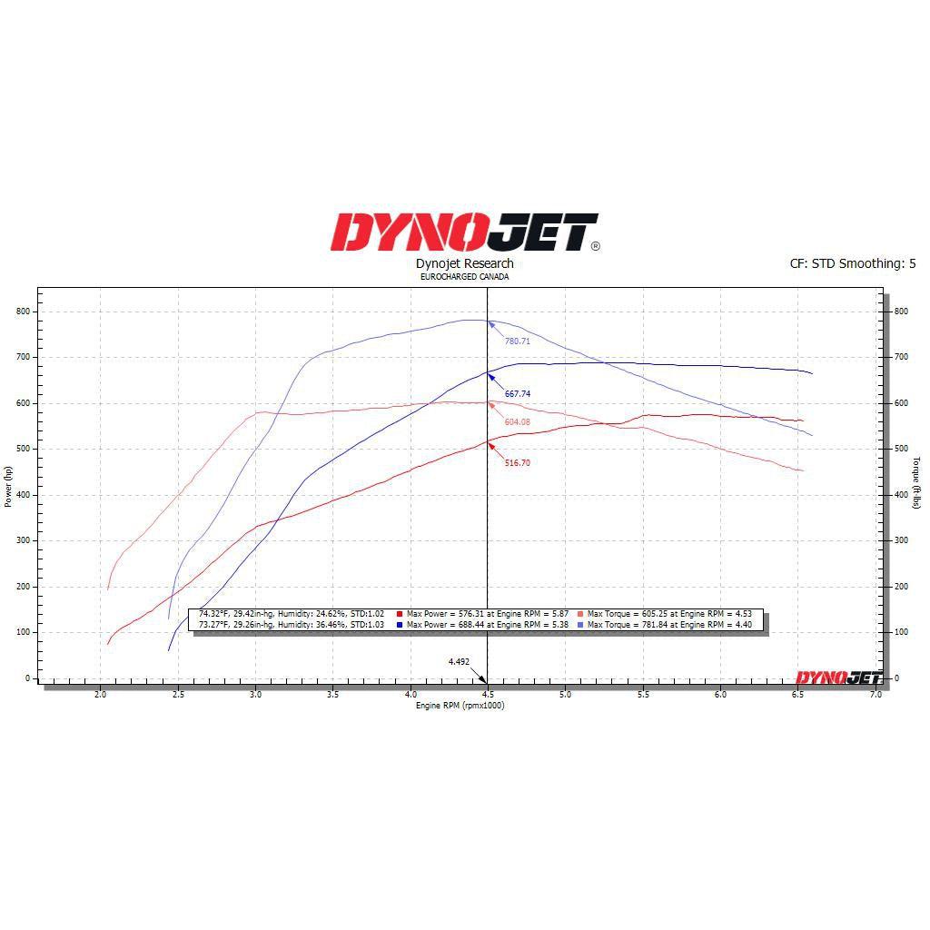 ECC Tuned Audi RS7 (2021+) ECU Tune - T1 Motorsports