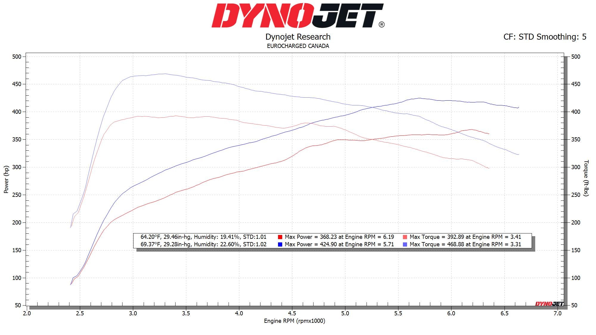 ECC Tuned Toyota Supra (A90) ECU Tune - T1 Motorsports