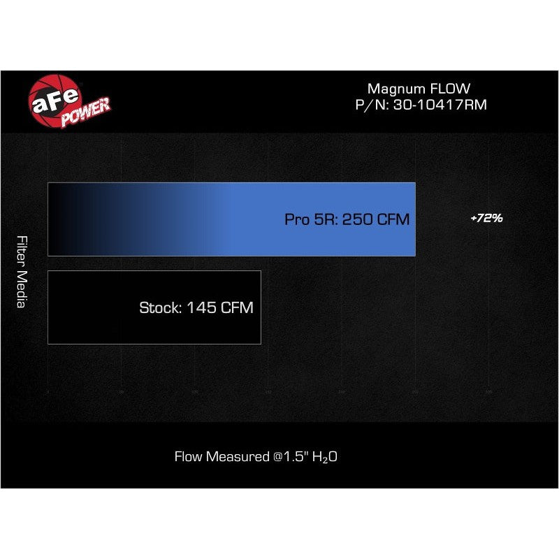 aFe 17-23 Mercedes-Benz GLC43 AMG V6 3.0L (tt) Magnum FLOW Pro 5R Air Filter