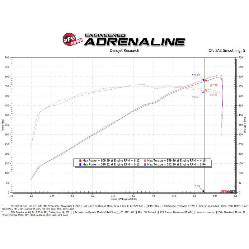 aFe Super Stock Induction System w/ Pro 5R Filters - 2021-2023 Ram 1500 TRX HEMI V8 6.2L