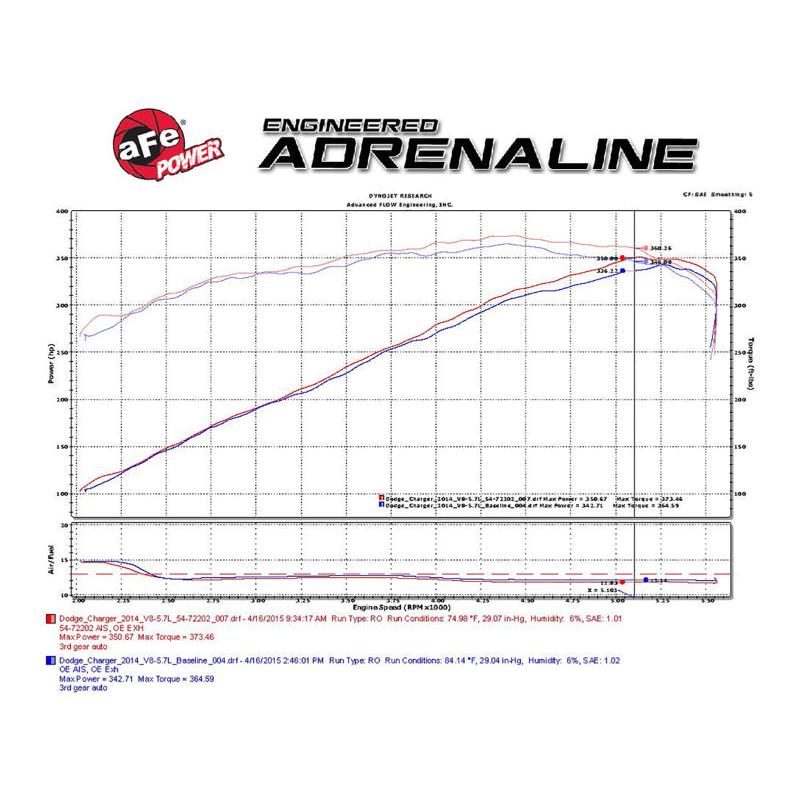 aFe Momentum GT Pro Dry S Stage-2 Intake System 11-15 Dodge Challenger / Charger R/T 5.7L HEMI - Red