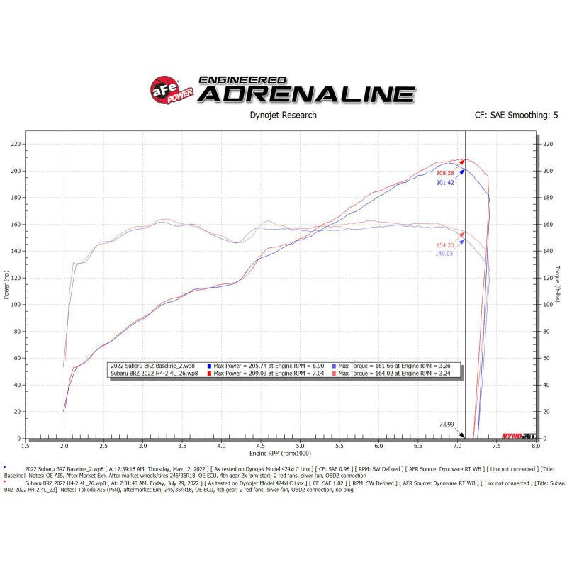 aFe Takeda Momentum Pro 5R Orange Edition Cold Air Intake System - 2022-2023 Toyota GR86 / Subaru BRZ