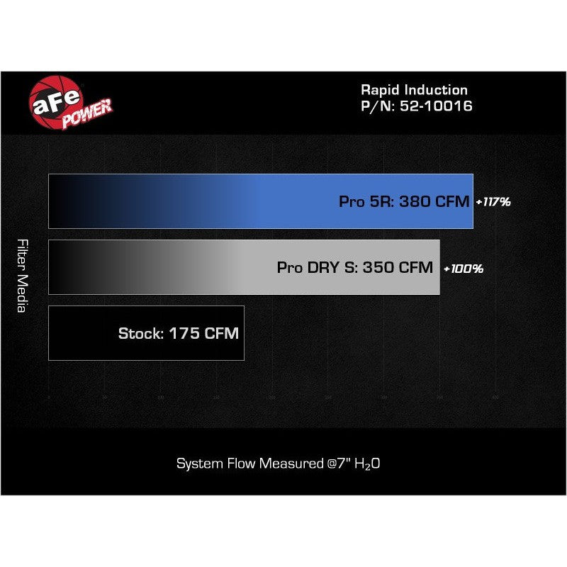 aFe Rapid Induction Pro 5R Cold Air Intake System 14-19 Mercedes-Benz CLA250 L4-2.0L (t)