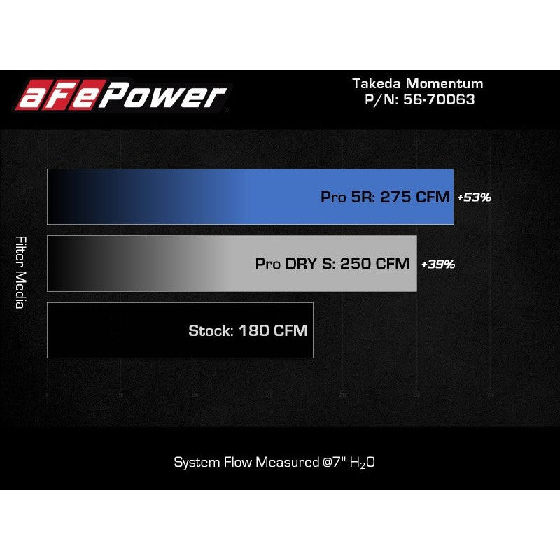 aFe Takeda Pro DRY S Momentum Cold Air Intake System - 2020-2024 Subaru Outback