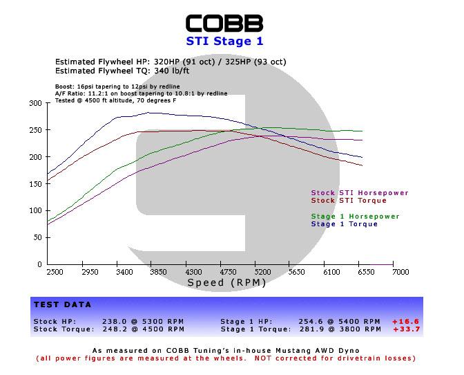 Cobb Subaru 08+ WRX / 05-09 LGT/OBXT / 06-08 FXT 5MT Stage 1+ Drivetrain Package