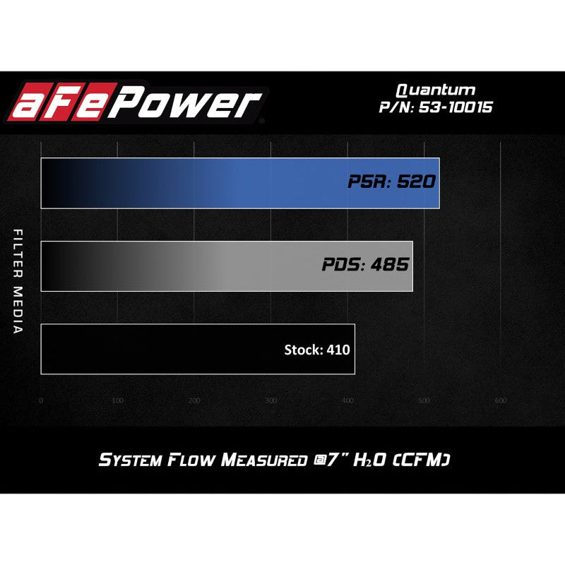 aFe Quantum Cold Air Intake System w/ Pro Dry S Media 10-12 Dodge Ram Diesel Trucks L6-6.7L (td)